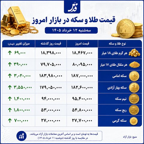 قیمت طلا و سکه سهشنبه ۱۲ خرداد ۱۴۰۵/ صعود همزمان طلا و سکه