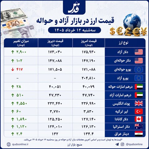 قیمت دلار آزاد سه‌شنبه ۱۲ خرداد ۱۴۰۵+ سایر ارزها