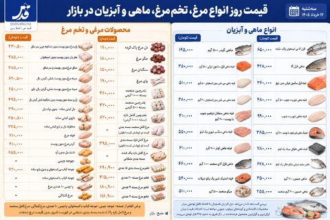 قیمت مرغ، تخممرغ و ماهی سهشنبه ۱۲ خرداد ۱۴۰۵+ جدول