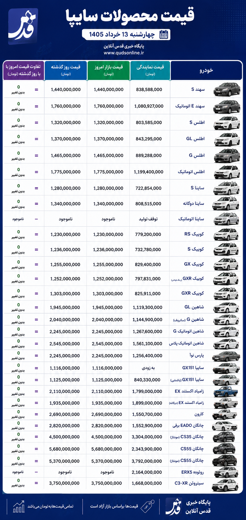 قیمت محصولات سایپا چهارشنبه ۱۳ خرداد ۱۴۰۵/ شاهین و چانگان همچنان در صدر گران‌ترین‌ها