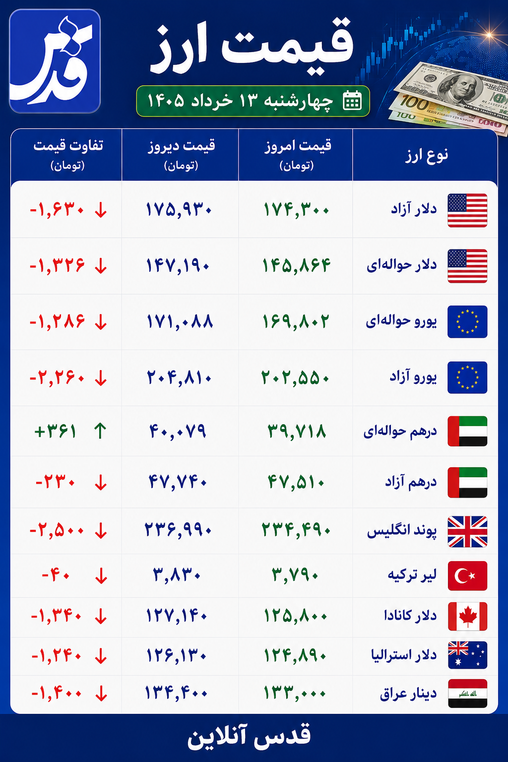قیمت دلار آزاد چهارشنبه ۱۳ خرداد ۱۴۰۵+ سایر ارزها