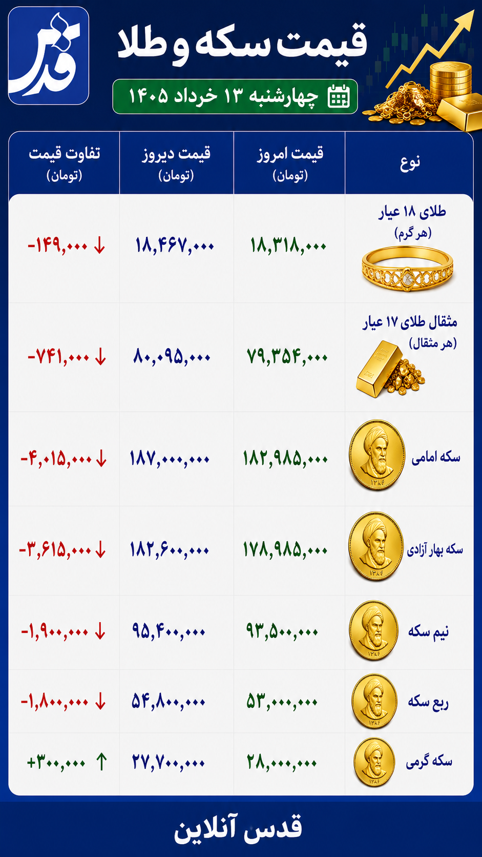 قیمت طلا و سکه چهارشنبه ۱۳ خرداد ۱۴۰۵/ سکه امامی ۴ میلیون تومان ریخت