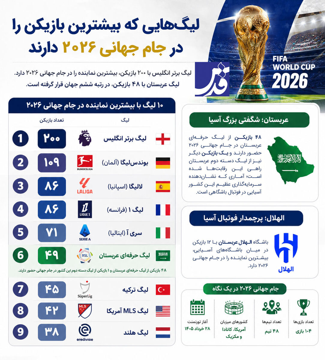 لیگ‌هایی که بیشترین بازیکن را در جام جهانی ۲۰۲۶ دارند