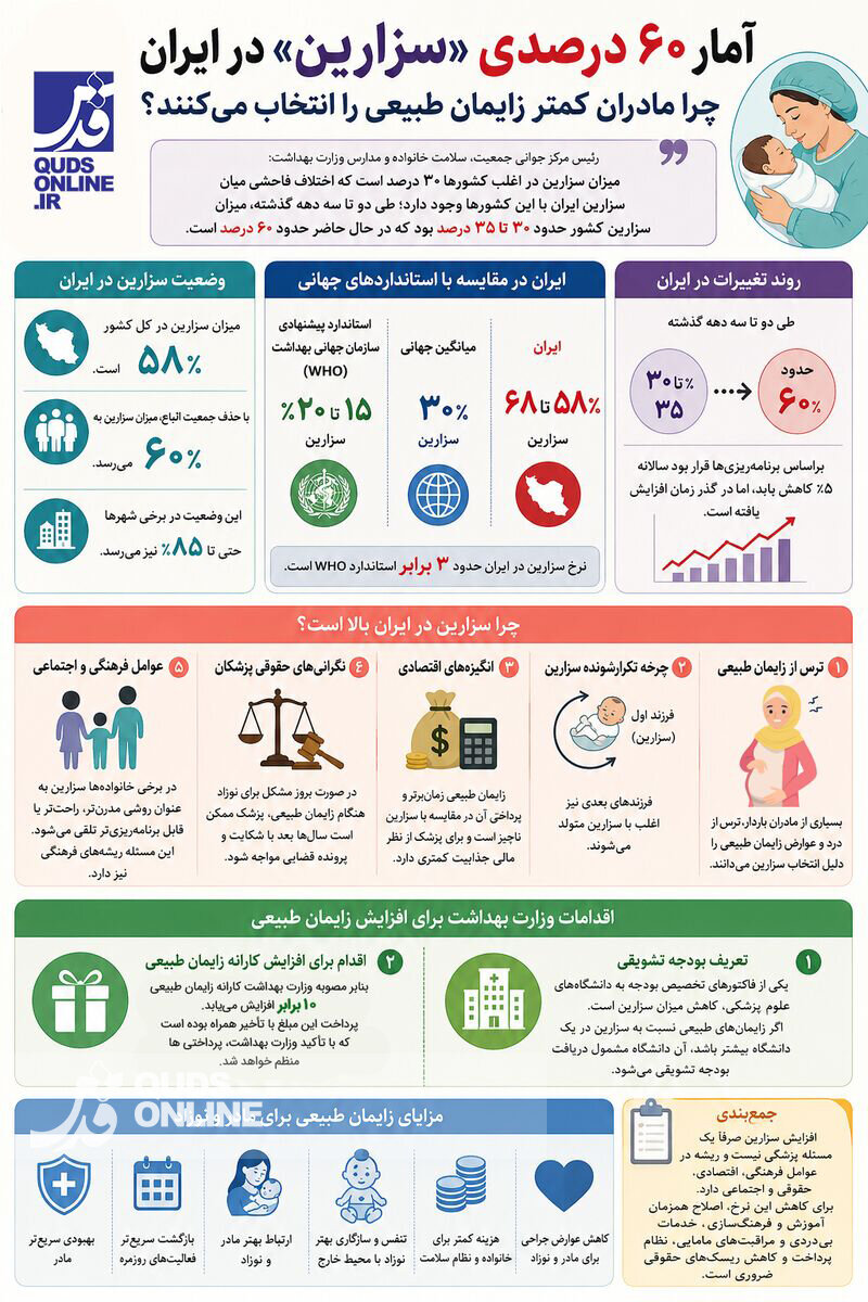 چرا سزارین در ایران به حدود ۶۰ درصد رسیده است؟