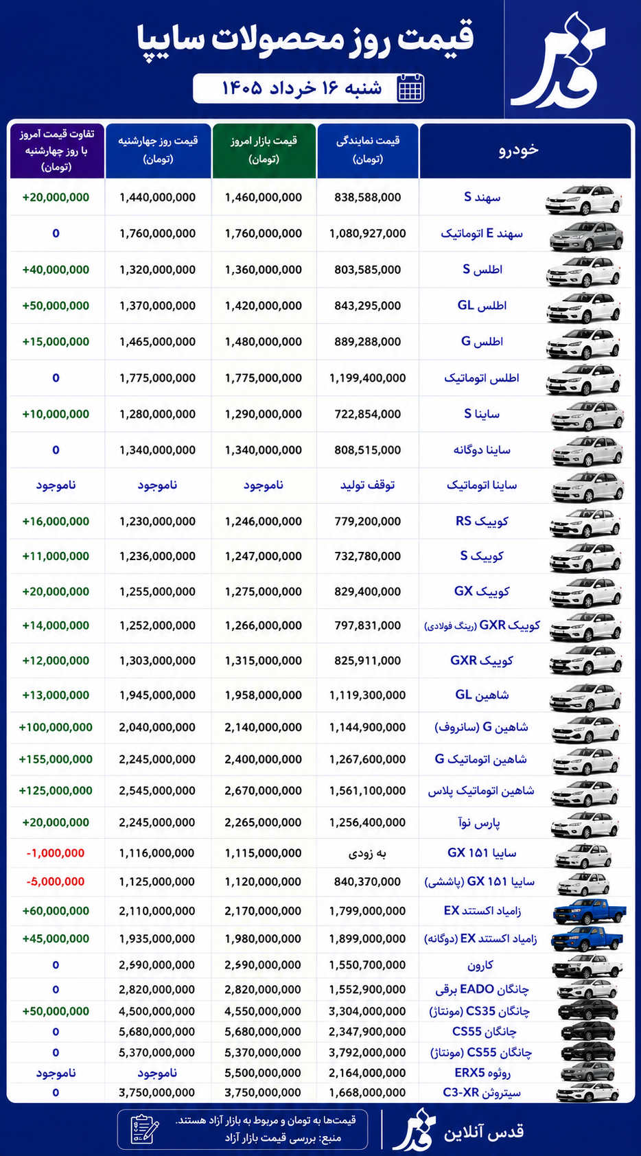 قیمت محصولات سایپا شنبه ۱۶ خرداد ۱۴۰۵/ سایپا هفته را صعودی آغاز کرد