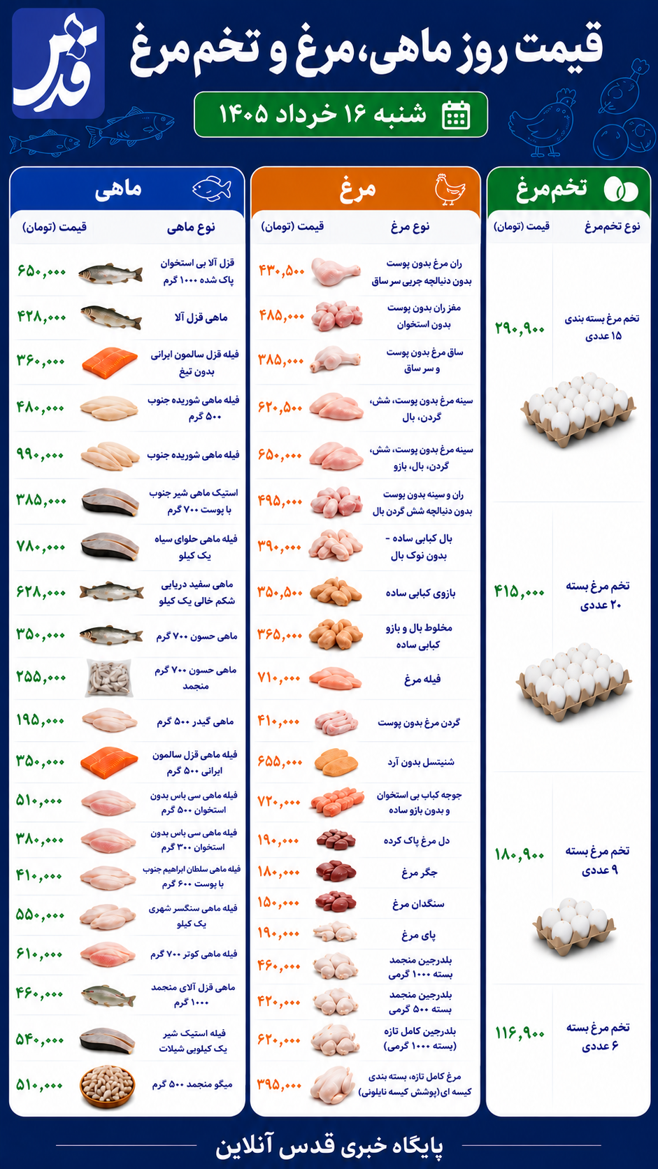 قیمت مرغ، تخم‌مرغ و ماهی شنبه ۱۶ خرداد ۱۴۰۵/ فیله مرغ به ۷۱۰ هزار تومان رسید