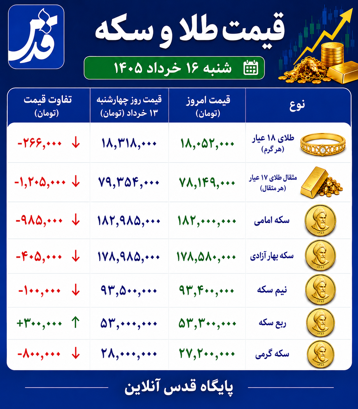 قیمت طلا و سکه شنبه ۱۶ خرداد ۱۴۰۵/ طلا دنده معکوس زد+ جدول