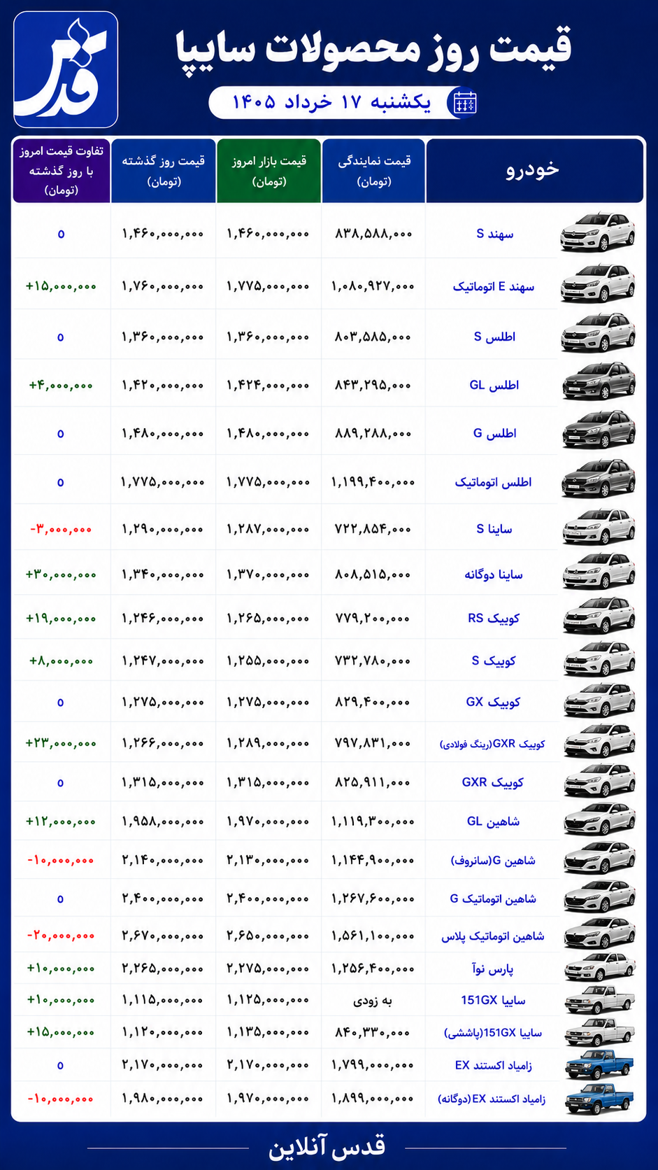 قیمت محصولات سایپا یکشنبه ۱۷ خرداد ۱۴۰۵/ شاهین ارزان شد؛ کوییک گران