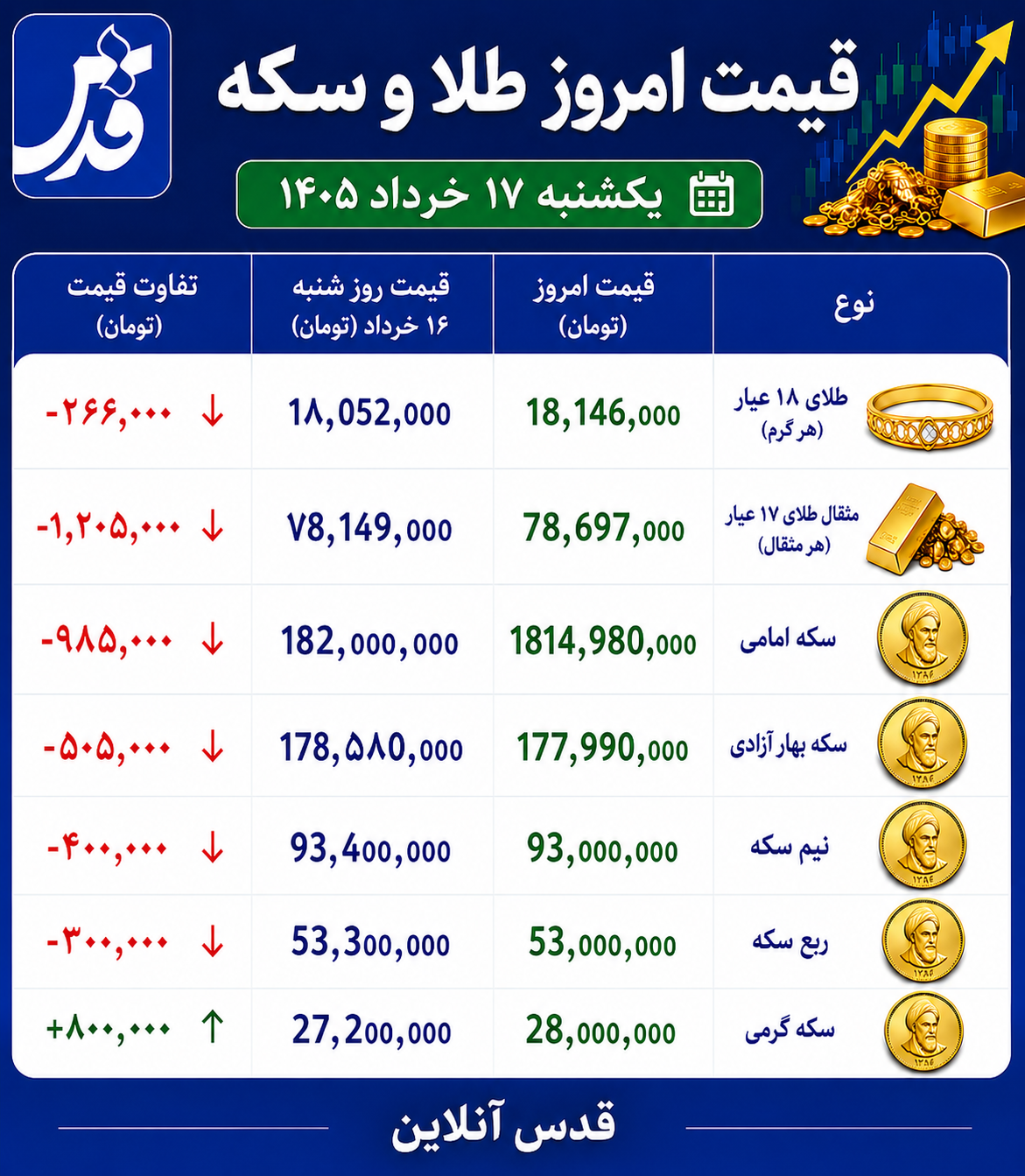 قیمت طلا و سکه یکشنبه ۱۷ خرداد ۱۴۰۵/ نوسان قیمت در بازار
