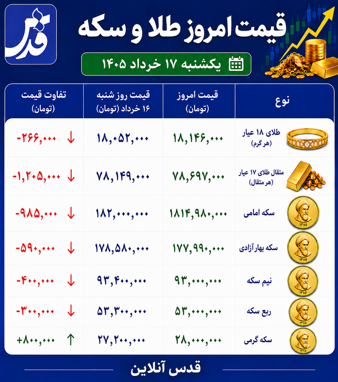 قیمت طلا و سکه یکشنبه ۱۷ خرداد ۱۴۰۵/ نوسان قیمت در بازار