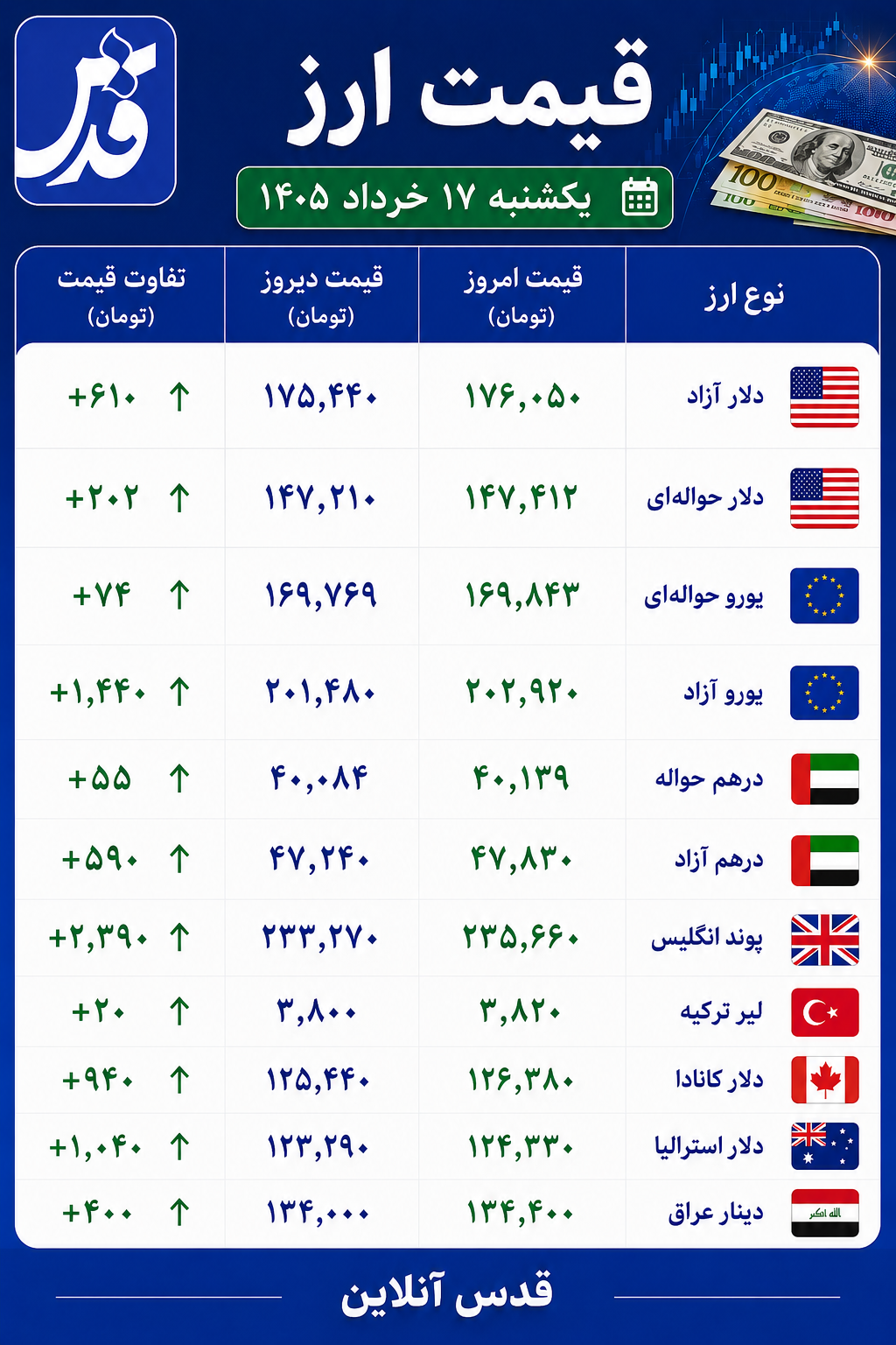 قیمت دلار آزاد یکشنبه ۱۷ خرداد ۱۴۰۵+ سایر ارزها