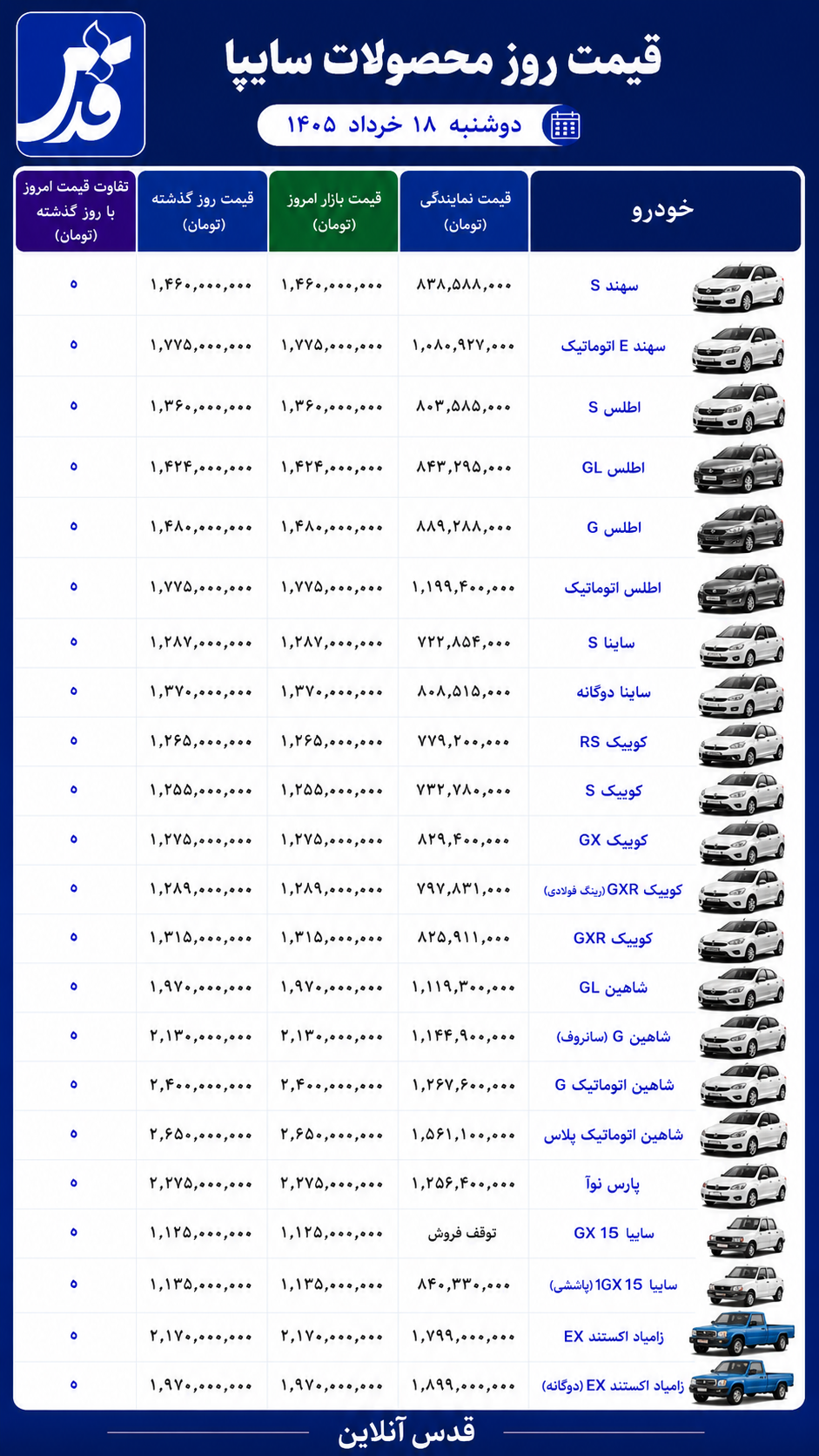 قیمت محصولات سایپا دوشنبه ۱۸ خرداد ۱۴۰۵/ شاهین اتوماتیک پلاس ۲.۶۵ میلیاردی شد