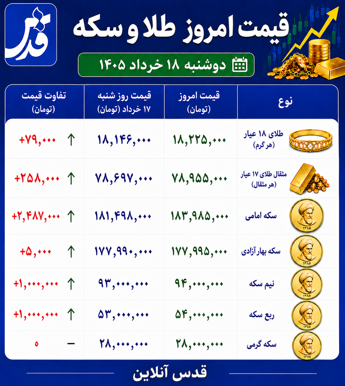قیمت طلا و سکه دوشنبه ۱۸ خرداد ۱۴۰۵/ امروز طلای ۱۸ عیار چند شد؟