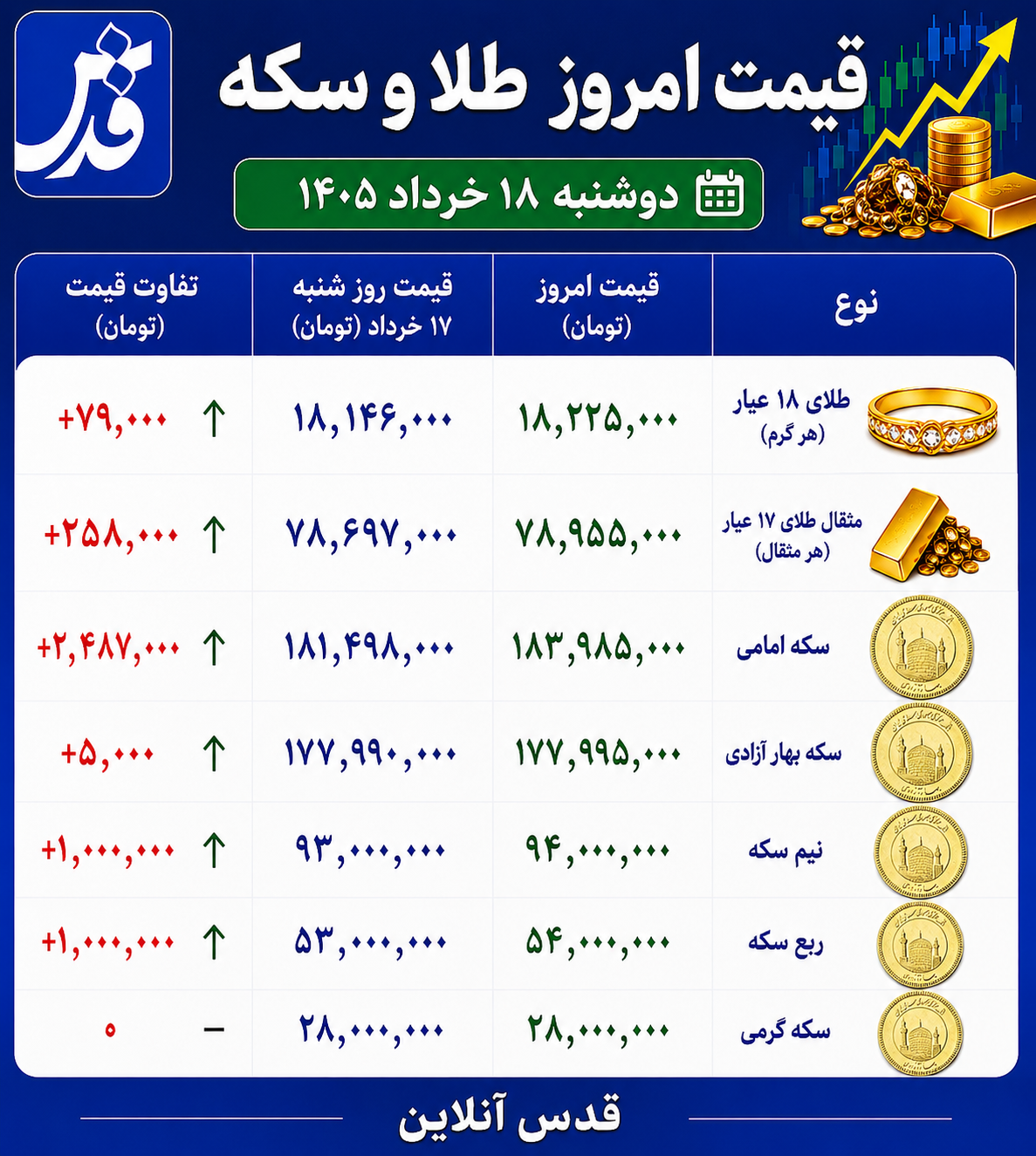 قیمت طلا و سکه دوشنبه ۱۸ خرداد ۱۴۰۵/ امروز طلای ۱۸ عیار چند شد؟
