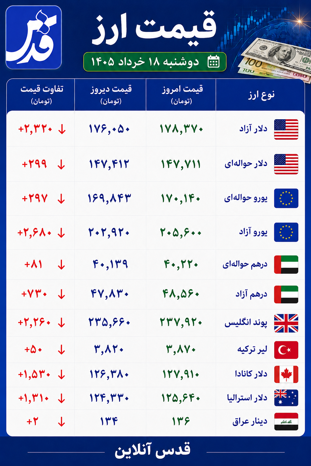 قیمت دلار آزاد دوشنبه ۱۸ خرداد ۱۴۰۵+ سایر ارزها