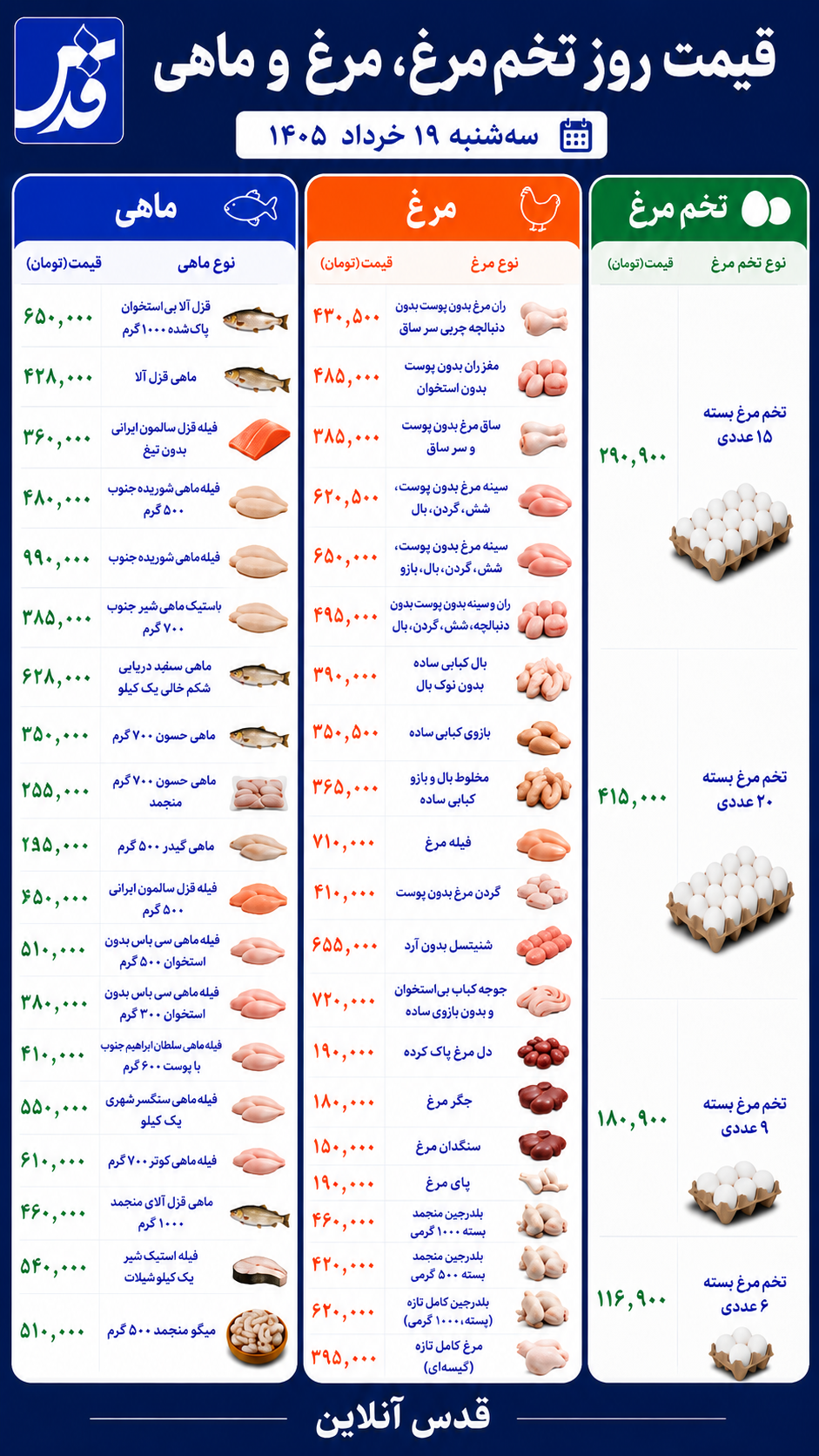 قیمت مرغ، تخم‌مرغ و ماهی سه‌شنبه ۱۹ خرداد ۱۴۰۵/ مرغ تازه ۳۹۵ هزار تومان