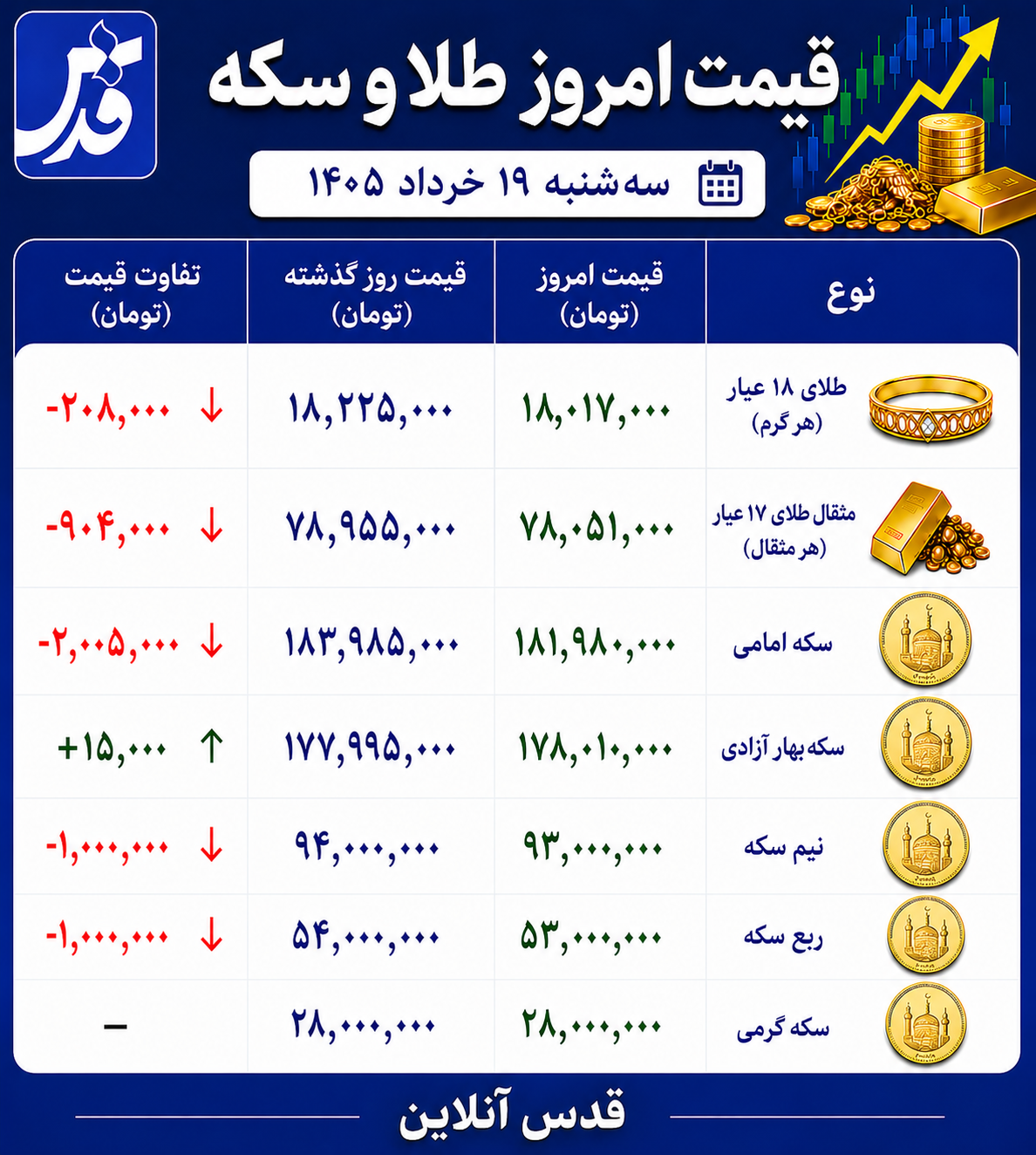 قیمت طلا و سکه سه‌شنبه ۱۹ خرداد ۱۴۰۵/ سکه امامی ۱.۵ میلیون ارزان شد