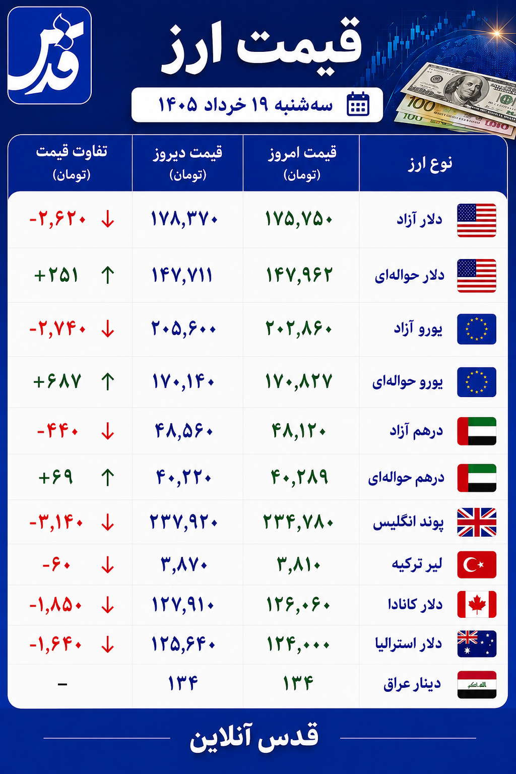 قیمت دلار آزاد سه‌شنبه ۱۹ خرداد ۱۴۰۵+ سایر ارزها