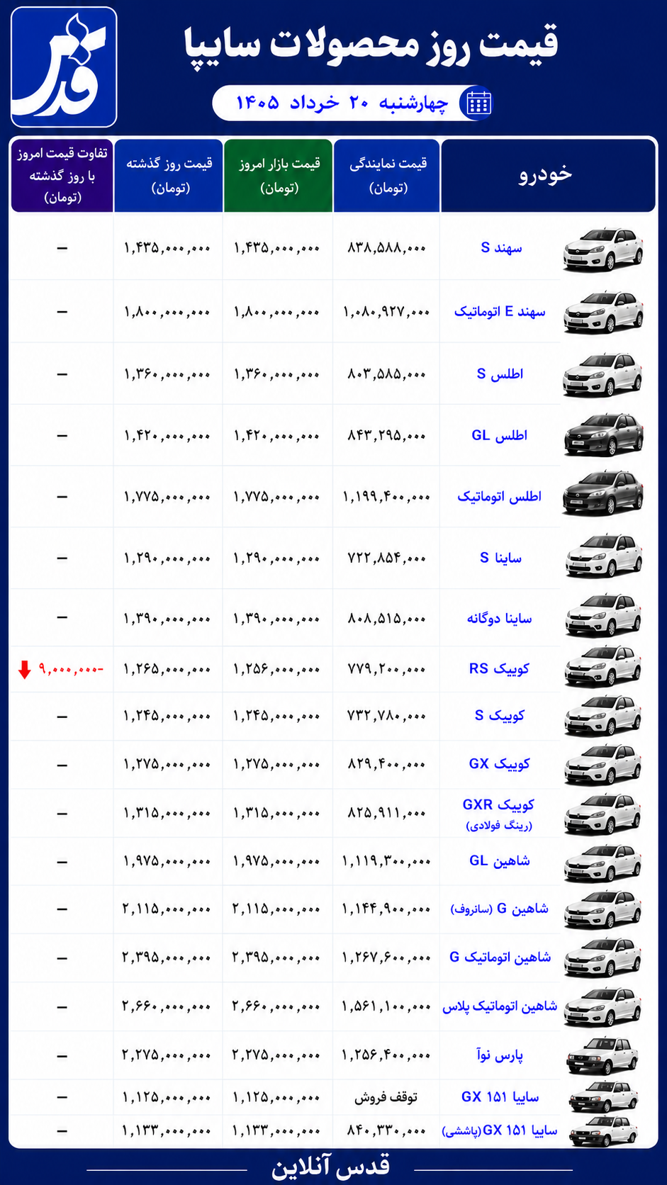 قیمت محصولات سایپا چهارشنبه ۲۰ خرداد ۱۴۰۵/ شاهین ۲.۶۶ میلیارد تومان شد