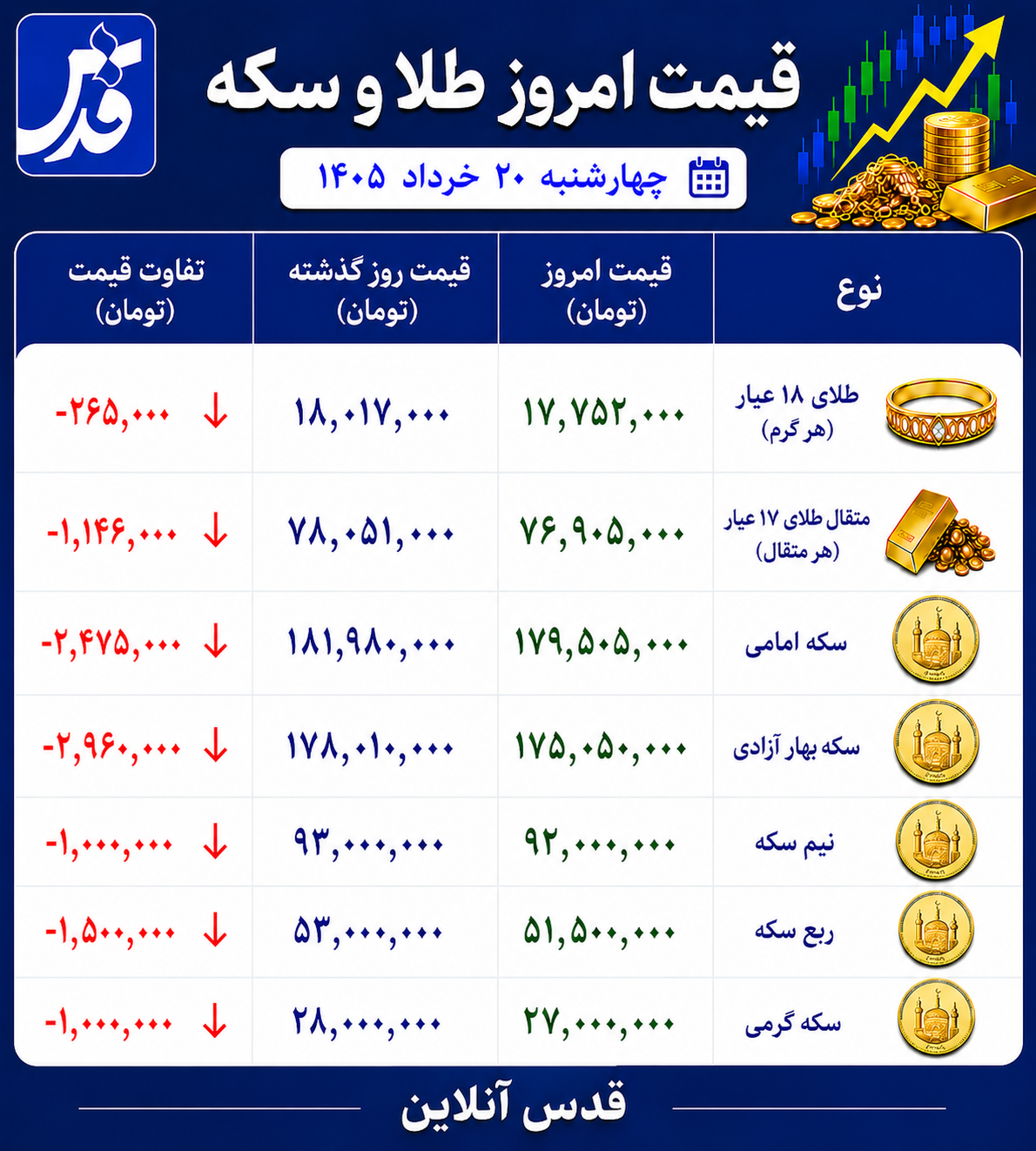 قیمت طلا و سکه چهارشنبه ۲۰ خرداد ۱۴۰۵/ افت شدید طلا و سکه