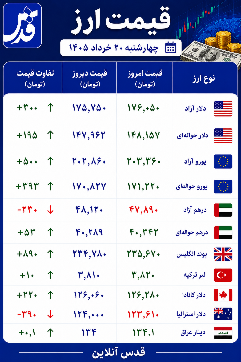 قیمت دلار آزاد چهارشنبه ۲۰ خرداد ۱۴۰۵+ سایر ارزها