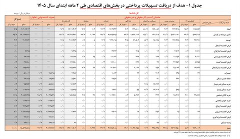 بانک‌ها دست‌ودل‌باز شدند/ بیشترین وام‌های ۱۴۰۵ به کجا رفت؟