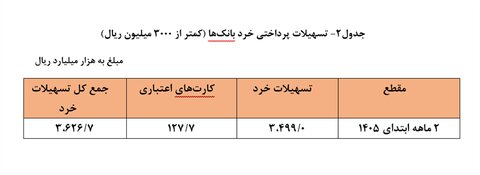 بانک‌ها دست‌ودل‌باز شدند/ بیشترین وام‌های ۱۴۰۵ به کجا رفت؟