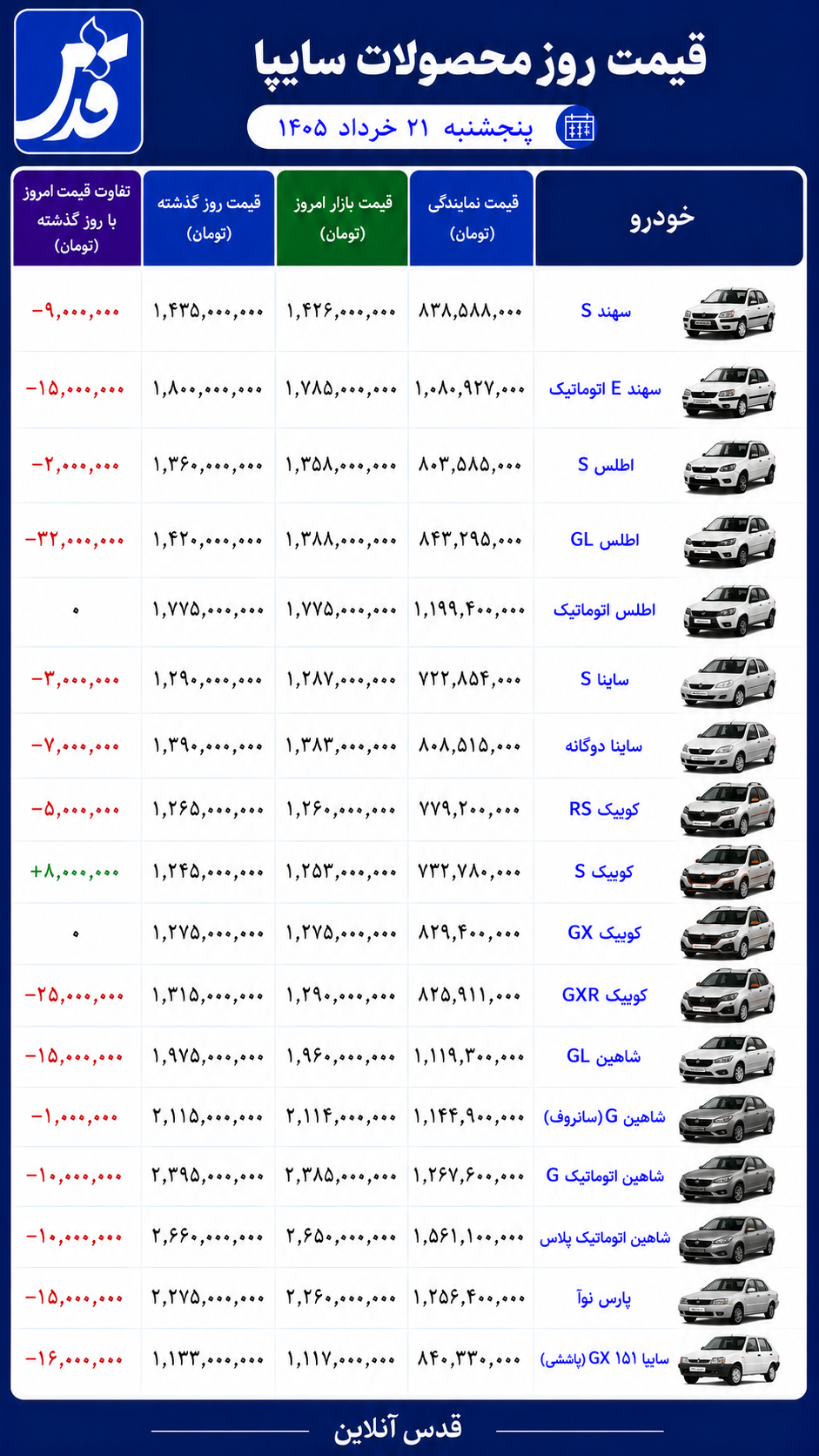 قیمت محصولات سایپا پنجشنبه ۲۱ خرداد ۱۴۰۵/ شاهین و پارس نوآ عقب نشستند