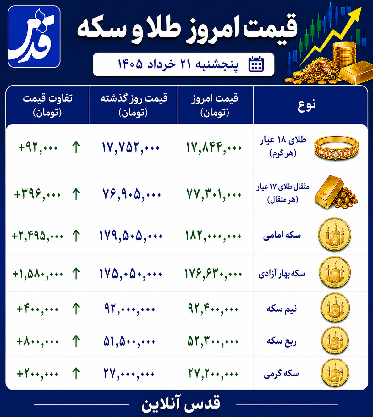 قیمت طلا و سکه پنجشنبه ۲۱ خراد ۱۴۰۵/ طلای ۱۸ عیار الان چند؟