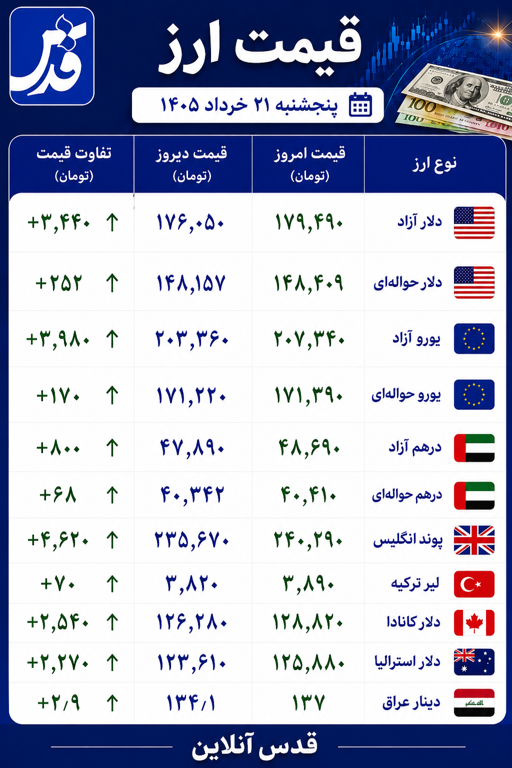 قیمت دلار آزاد پنجشنبه ۲۱ خرداد ۱۴۰۵+ سایر ارز