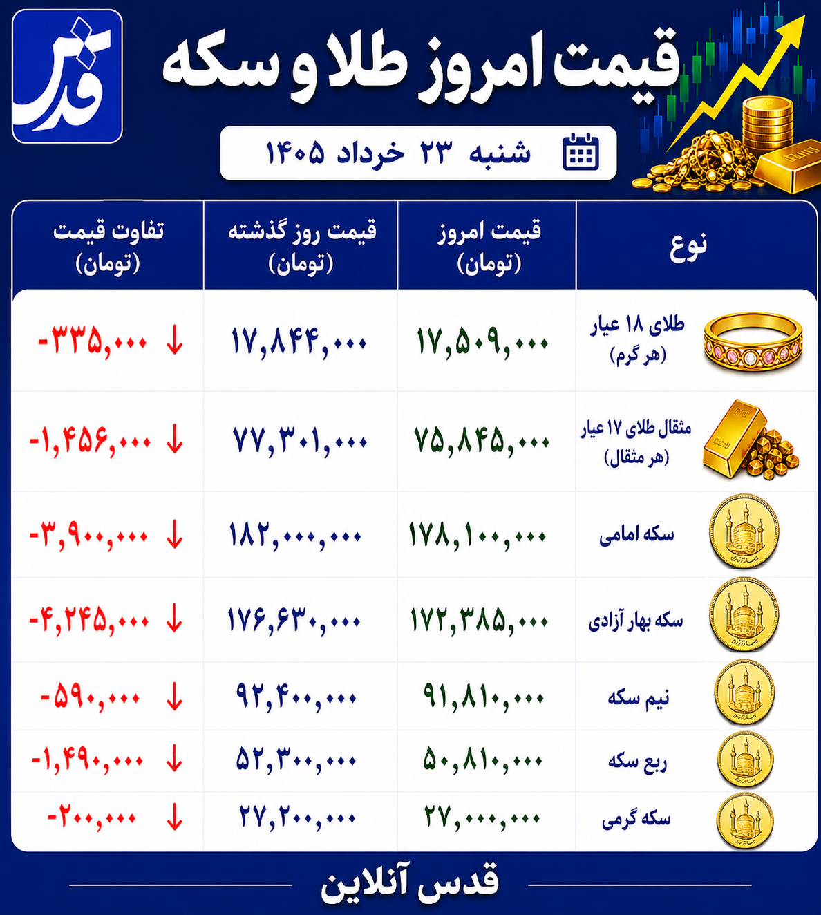 قیمت طلا و سکه شنبه ۲۳ خرداد ۱۴۰۵/ ریزش سنگین بازار