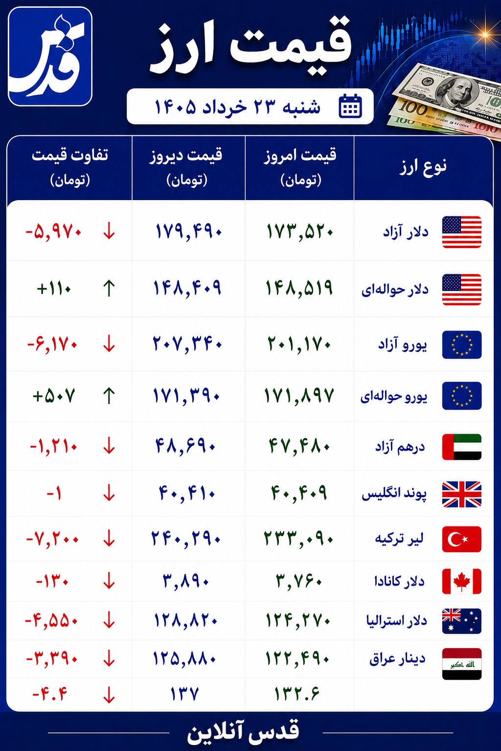 قیمت دلار آزاد شنبه ۲۳ خرداد ۱۴۰۵+ سایر ارزها