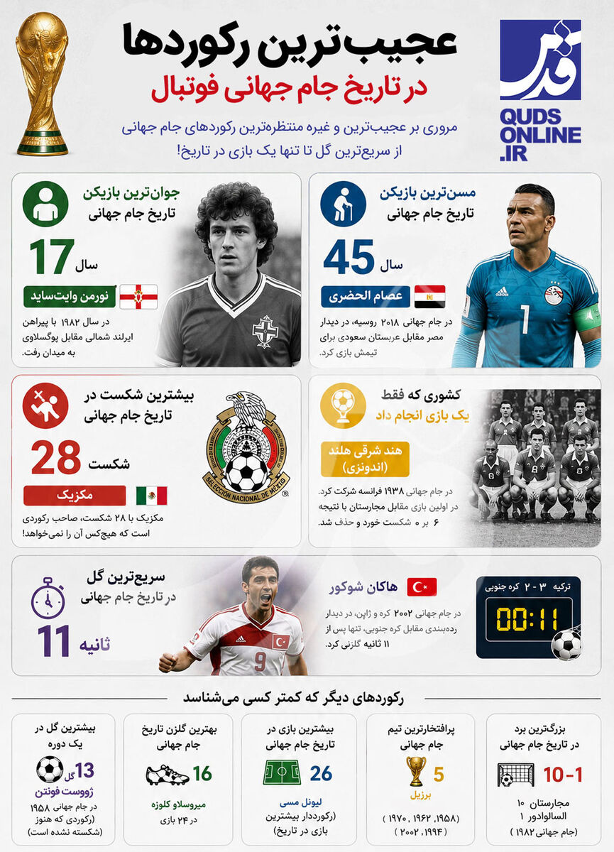 اینفوگرافیک | عجیب‌ترین رکوردهای تاریخ جام جهانی فوتبال