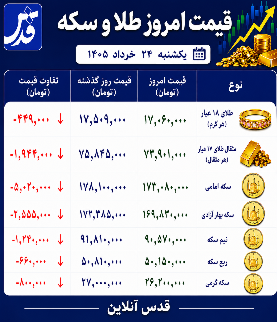 قیمت طلا و سکه یکشنبه ۲۴ خرداد ۱۴۰۵/ طلا روی دور سقوط