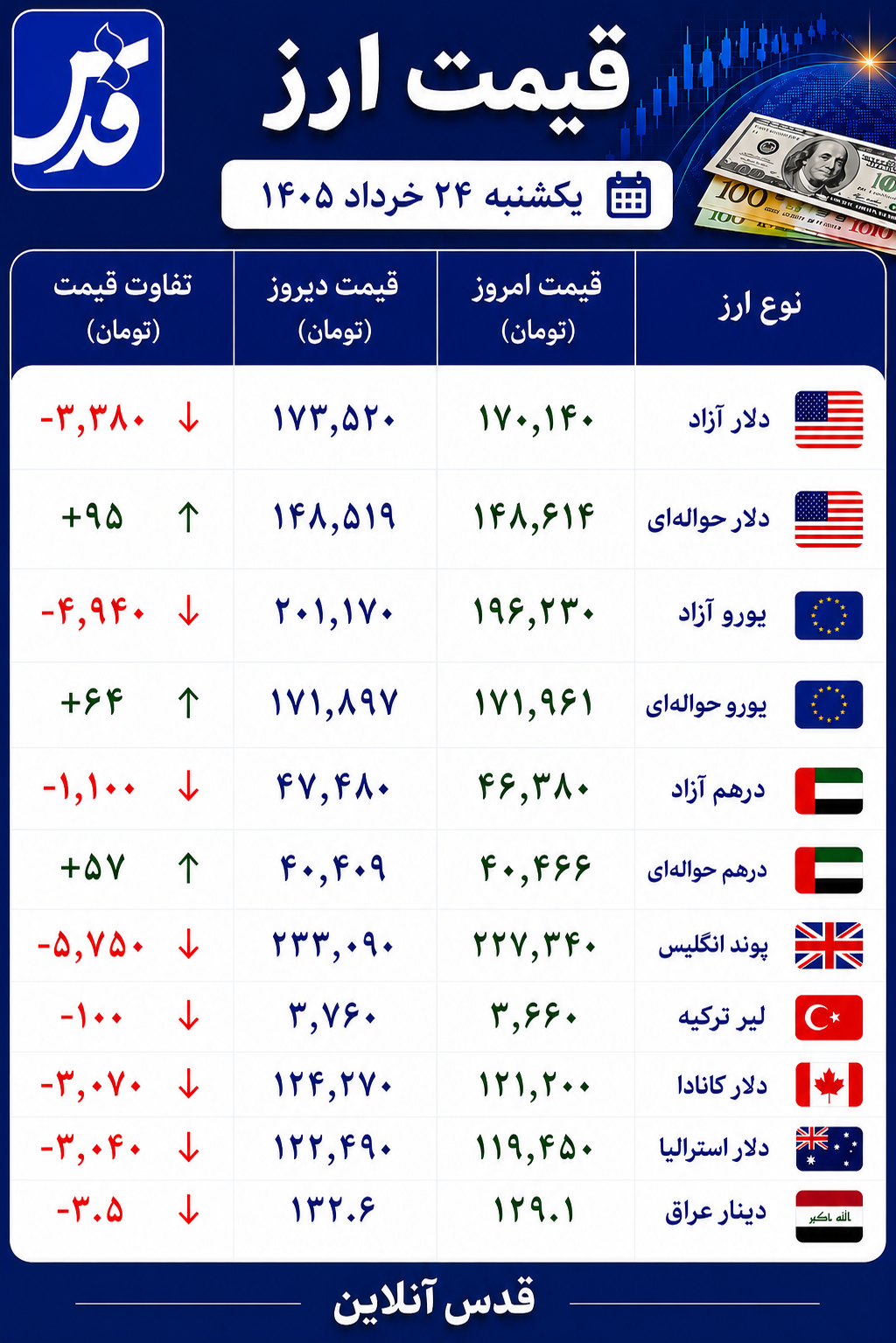 قیمت دلار آزاد یکشنبه ۲۴ خرداد ۱۴۰۵+ سایر ارزها