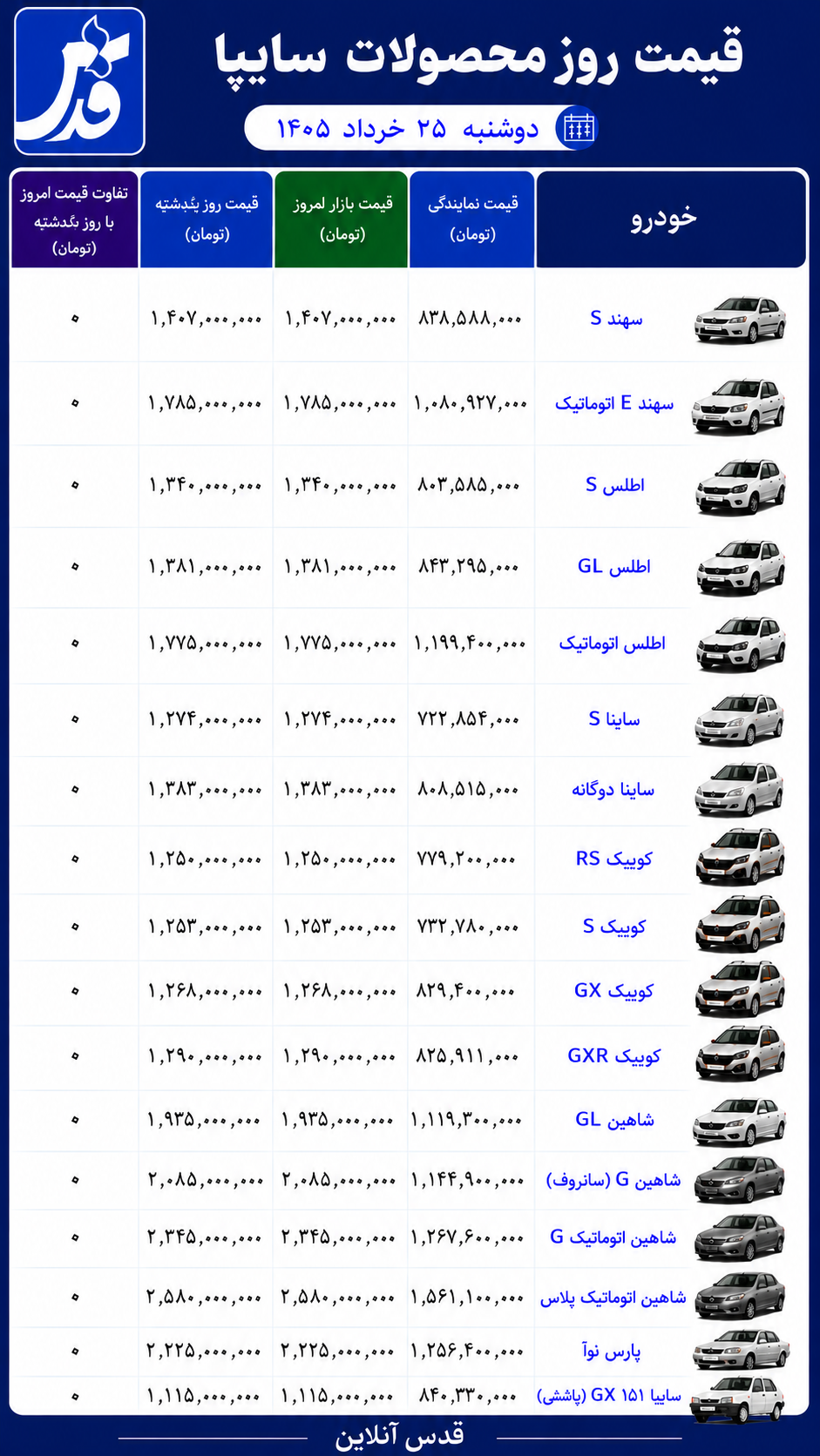 قیمت محصولات سایپا دوشنبه ۲۵ خرداد ۱۴۰۵/ شاهین بدون تغییر ماند