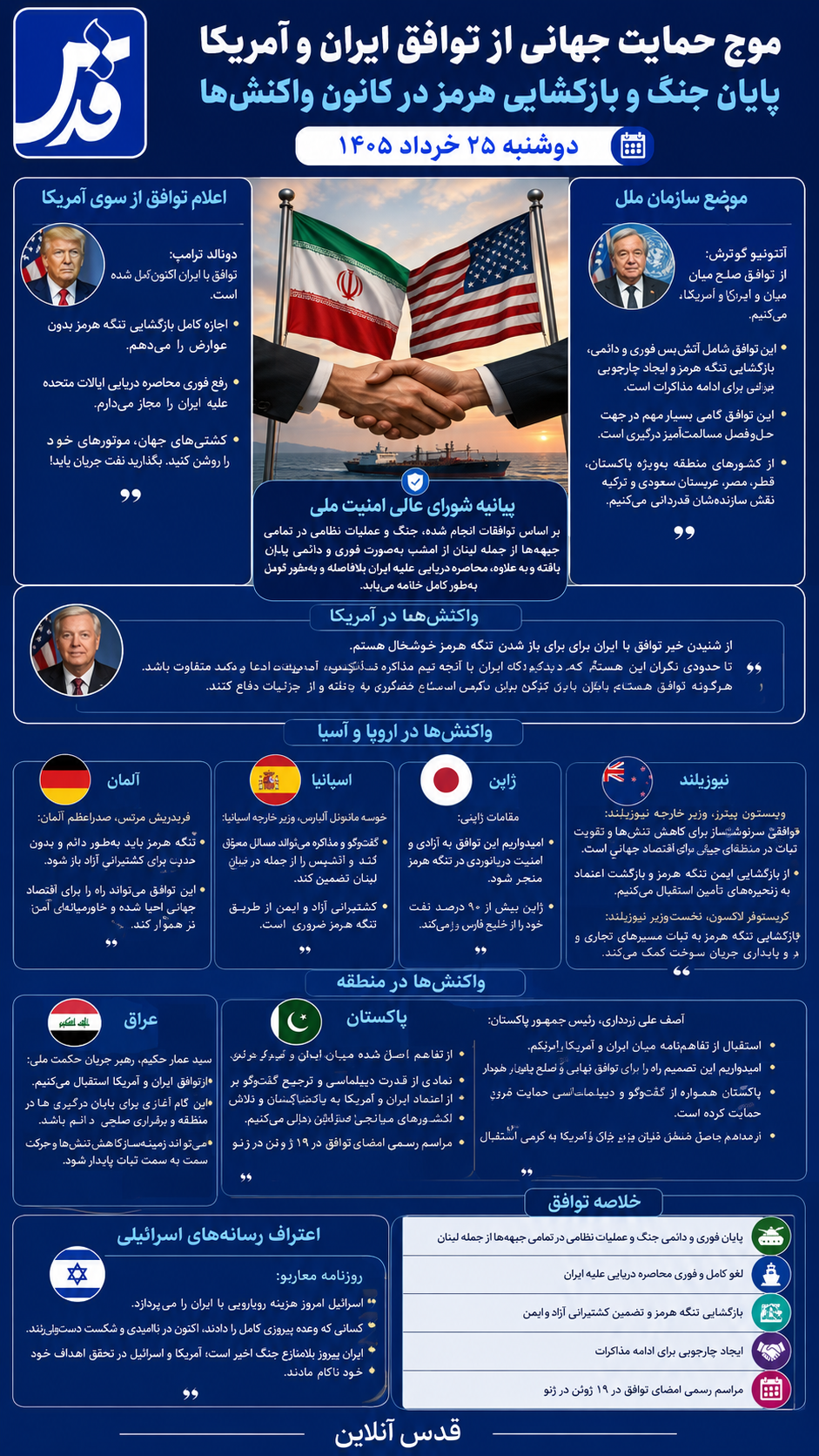 موج حمایت جهانی از توافق ایران و آمریکا/ از استقبال سازمان ملل تا اعتراف رسانه‌های اسرائیلی