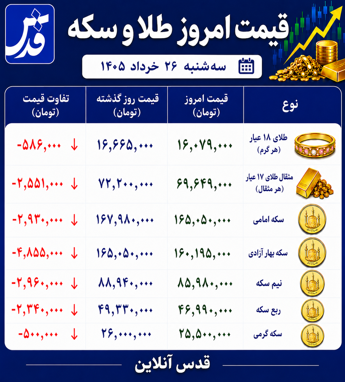 قیمت طلا و سکه سه‌شنبه ۲۶ خرداد ۱۴۰۵/ کاهش میلیونی انواع سکه