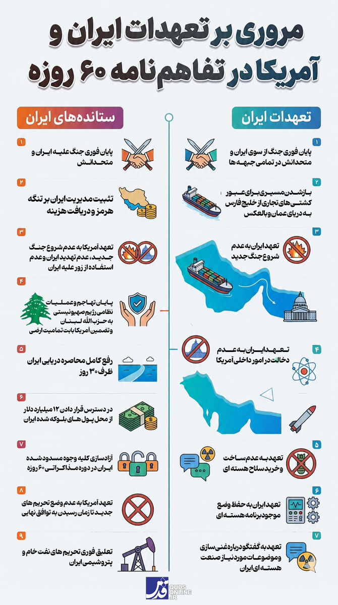 اینفوگرافیک | مروری بر تعهدات ایران و آمریکا در تفاهم نامه ۶۰ روزه