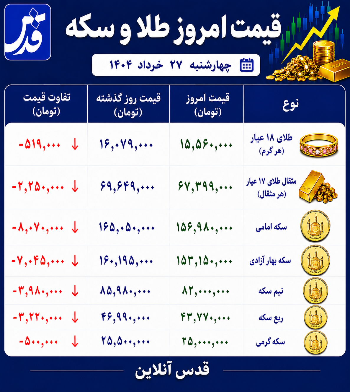 قیمت طلا و سکه چهارشنبه ۲۷ خرداد ۱۴۰۵/ امامی ۸ میلیون تومان ریخت