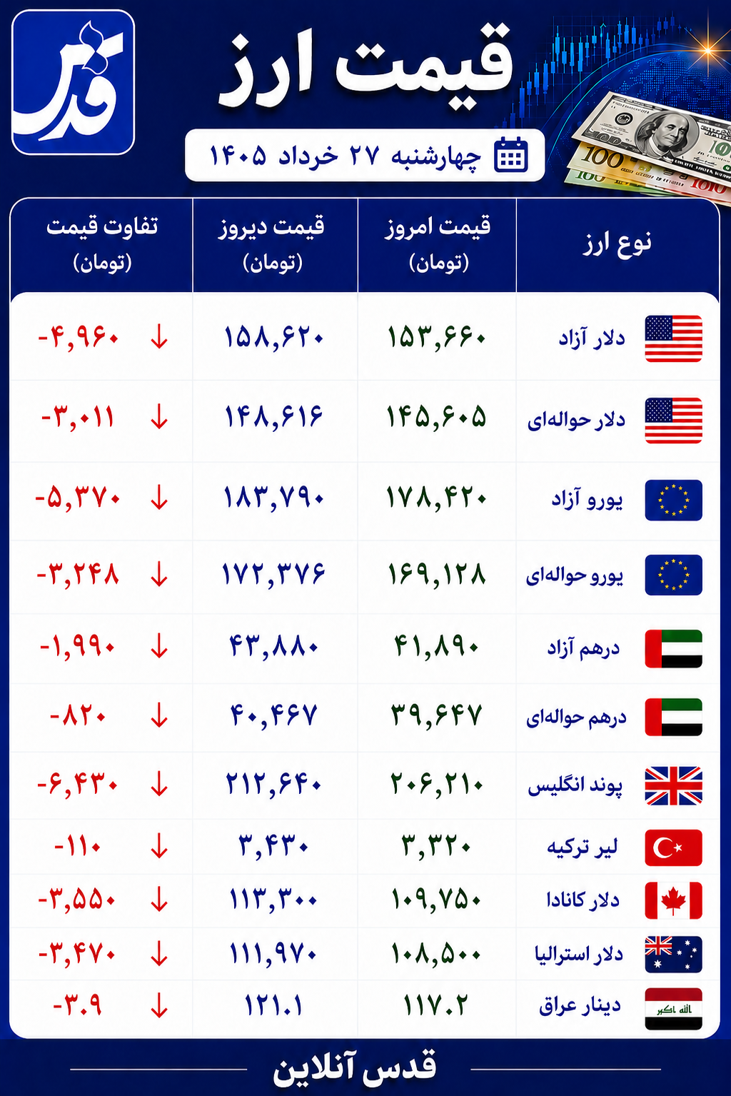 قیمت دلار آزاد چهارشنبه ۲۷ خرداد ۱۴۰۵+ سایر ارزها