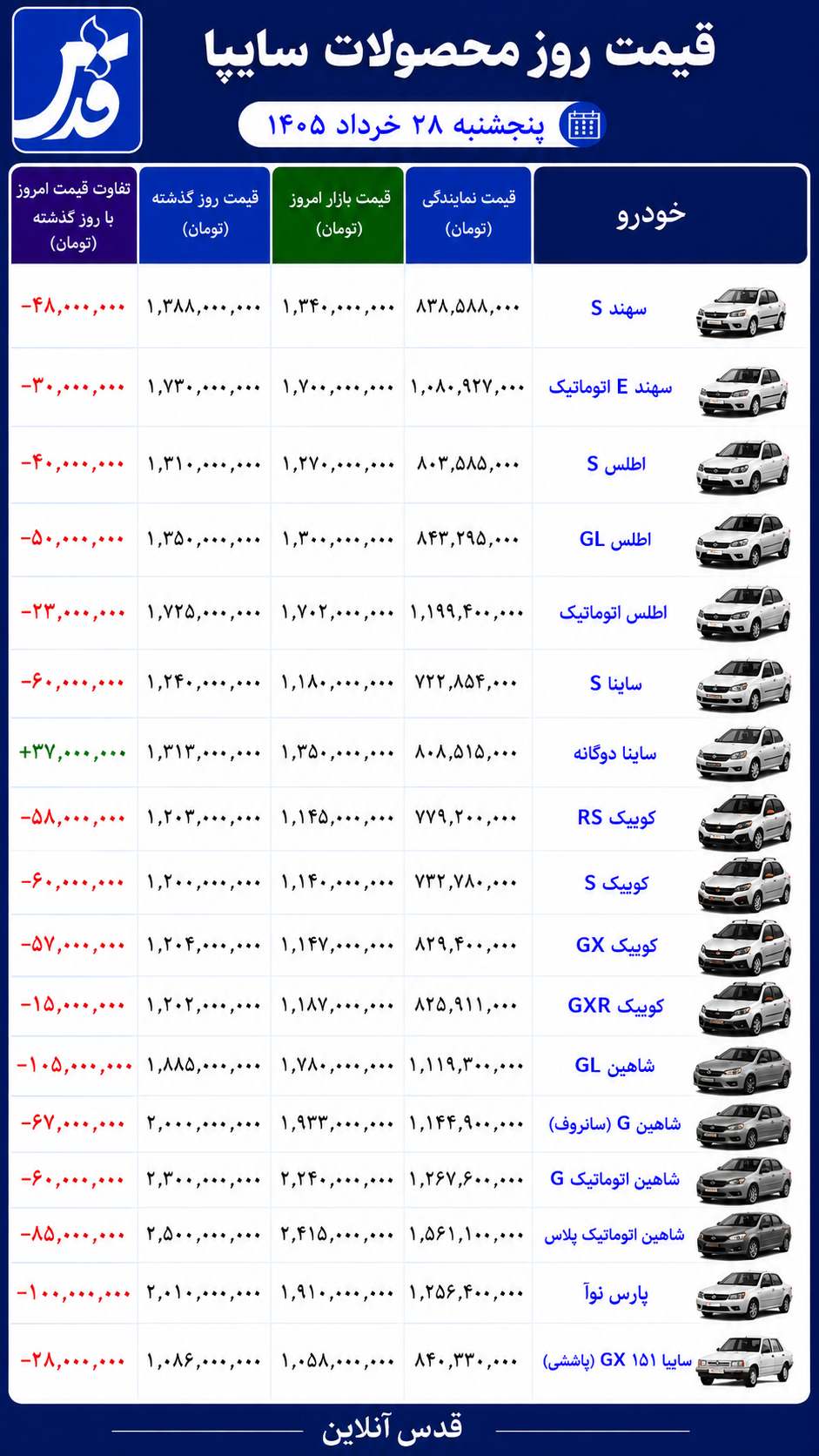 قیمت محصولات سایپا پنج‌شنبه ۲۸ خرداد ۱۴۰۵/ شاهین، پارس نوآ و سهند ارزان شدند