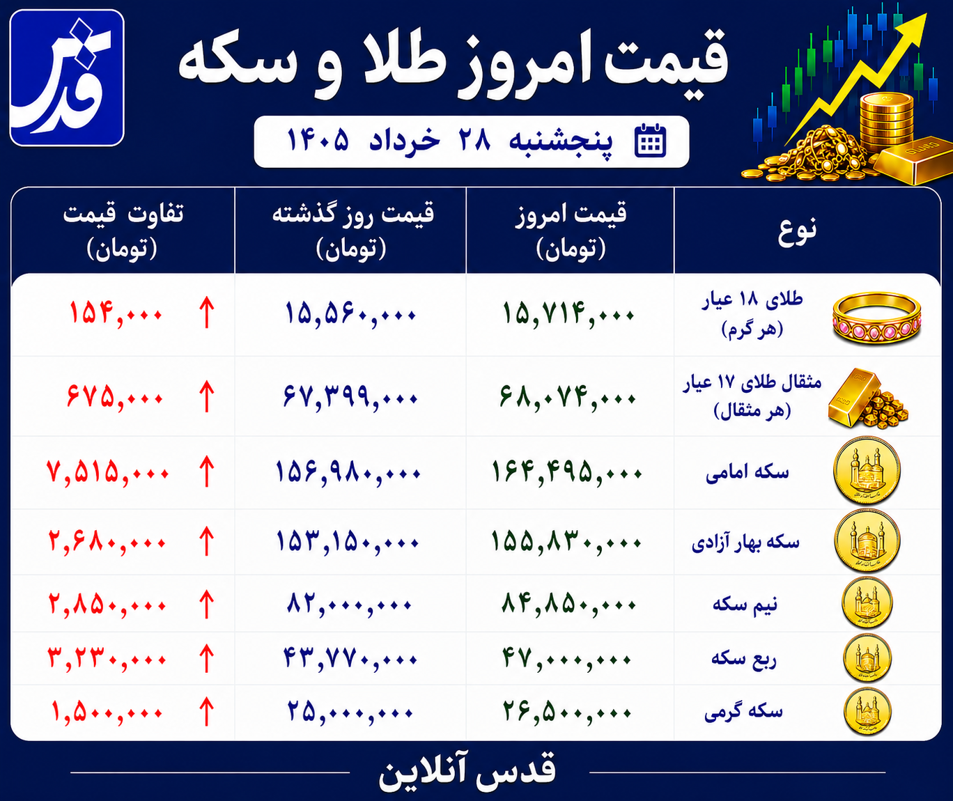 قیمت طلا و سکه پنجشنبه ۲۸ خرداد ۱۴۰۵/ طلای ۱۸ عیار همین الان چند؟