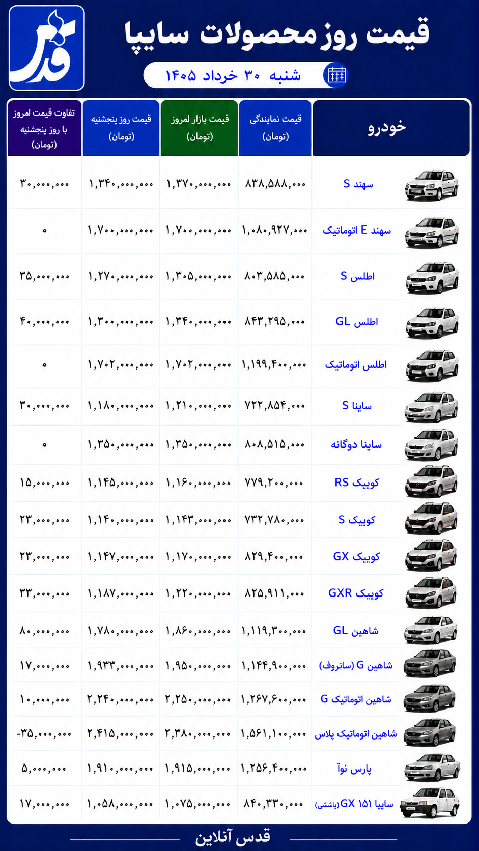 قیمت محصولات سایپا شنبه ۳۰ خرداد ۱۴۰۵/ شاهین ۸۰ میلیون تومان گران شد