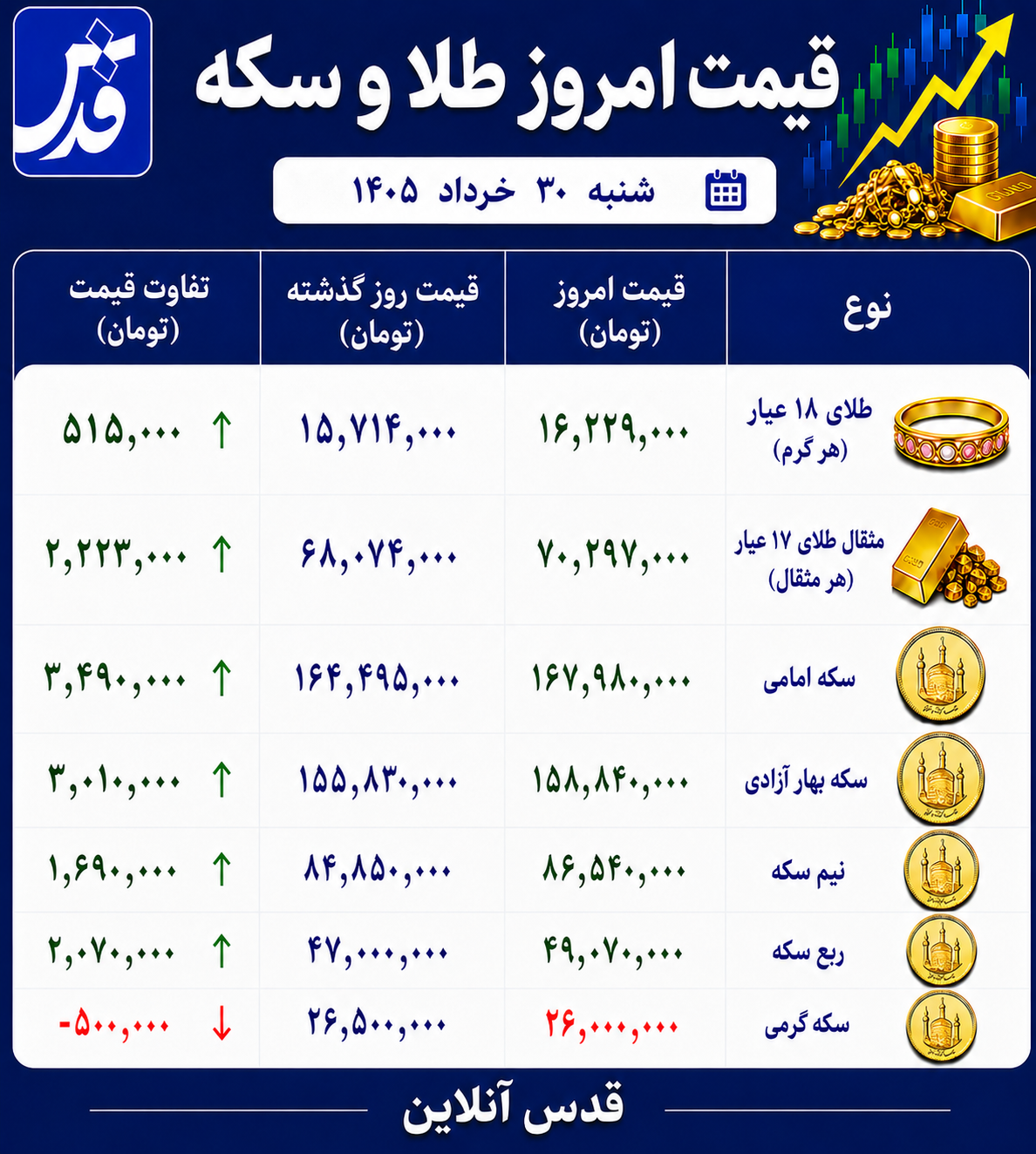 قیمت طلا و سکه شنبه ۳۰ خرداد ۱۴۰۵ / بازگشت پرقدرت طلا به مدار صعود