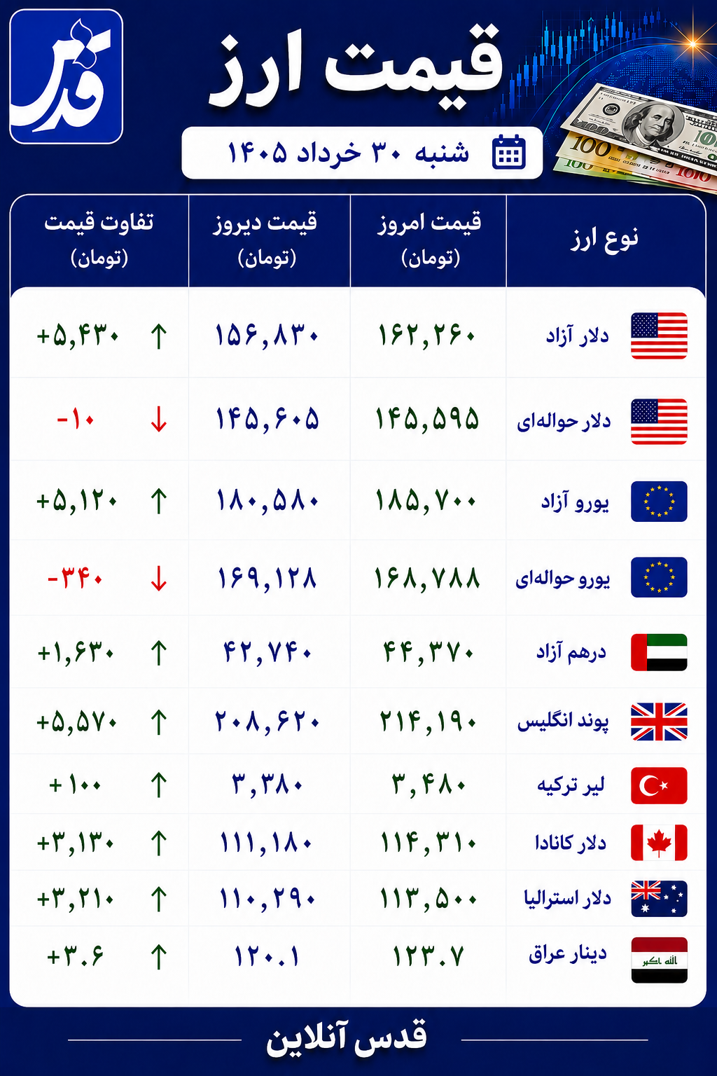 قیمت دلار آزاد شنبه ۳۰ خرداد ۱۴۰۵+ سایر ارزها