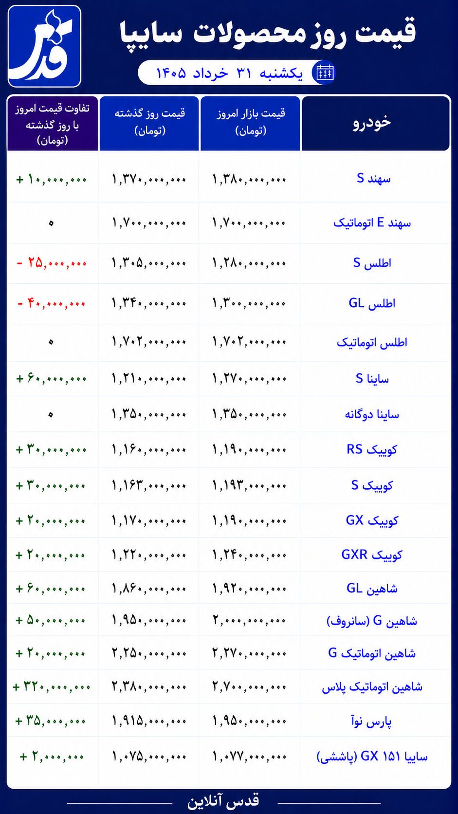 قیمت محصولات سایپا یکشنبه ۳۱ خرداد ۱۴۰۵/ شاهین به پرواز درآمد