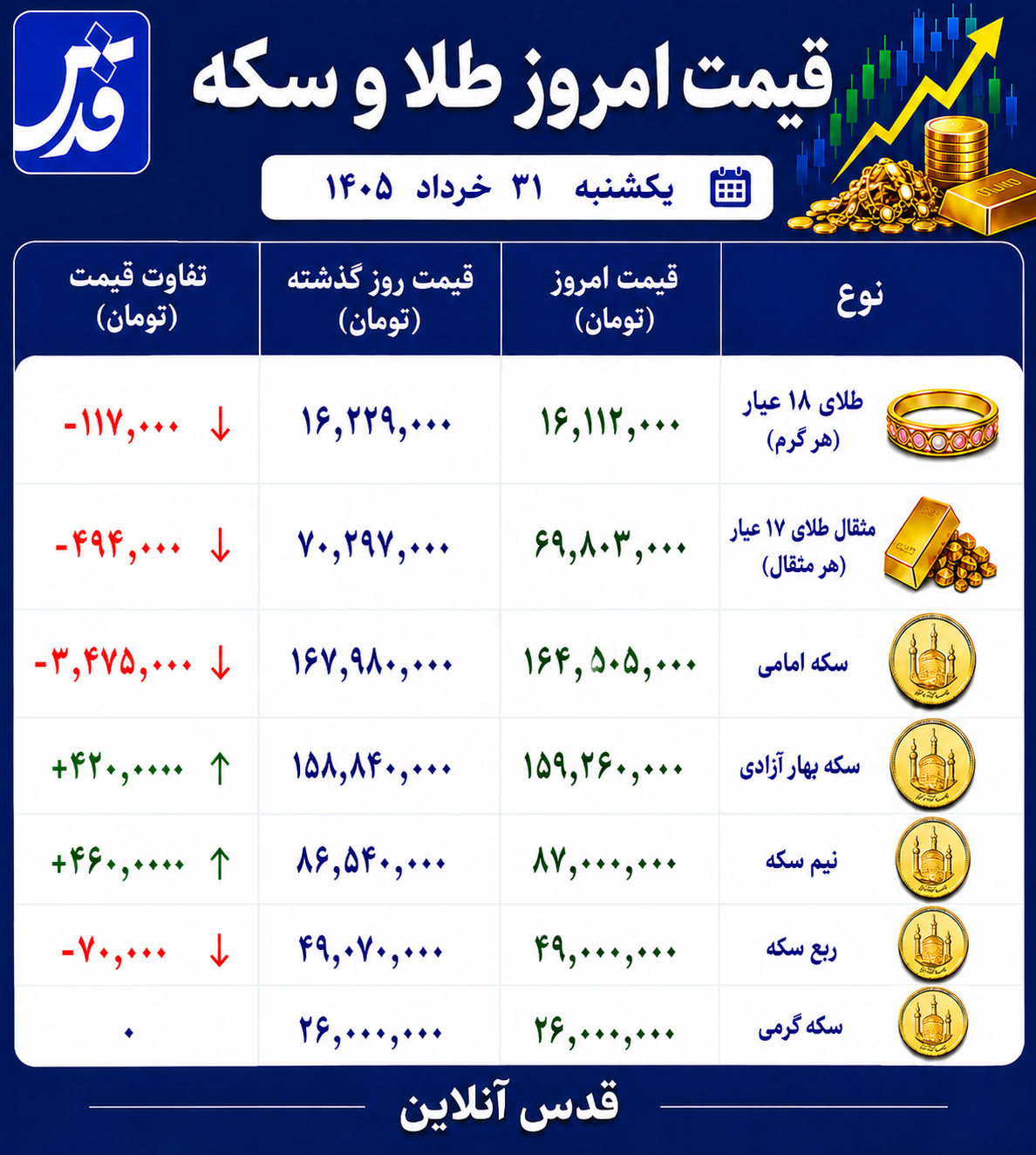 قیمت طلا و سکه یکشنبه ۳۱ خرداد ۱۴۰۵+ جدول