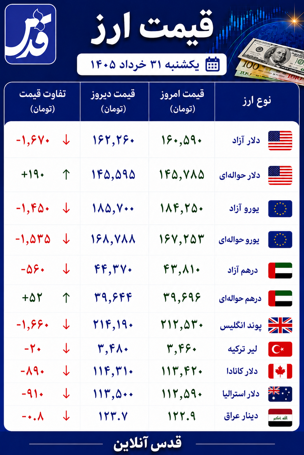 قیمت دلار آزاد یکشنبه ۳۱ خرداد ۱۴۰۵+ سایر ارزها