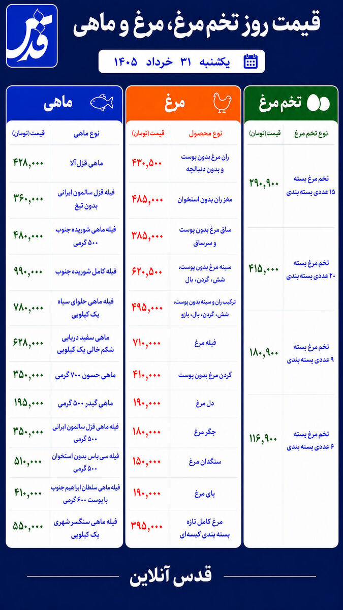 قیمت روز تخم مرغ، مرغ و ماهی